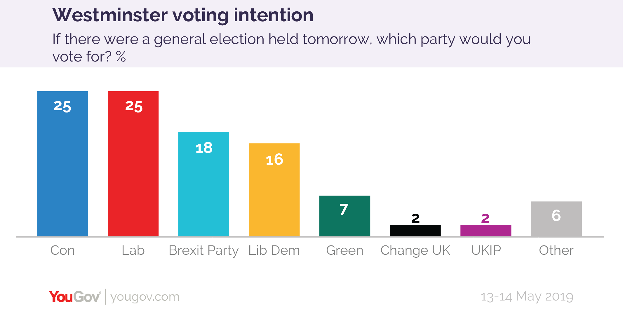 Voting Intention: Conservatives 25%, Labour 25% (13-14 May) | YouGov